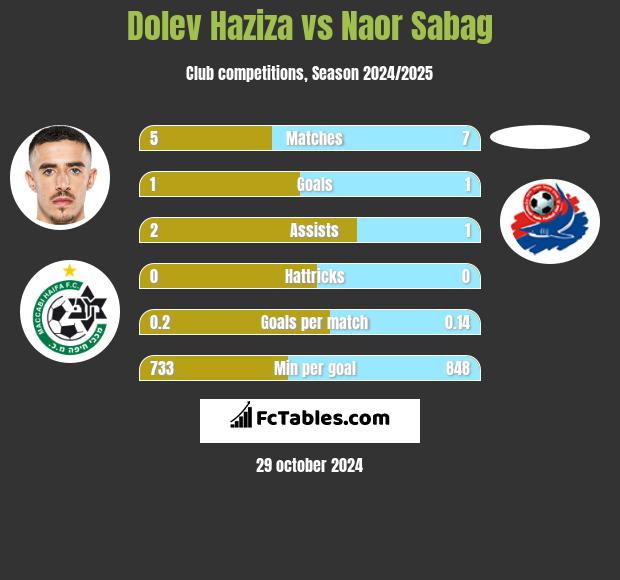 Dolev Haziza vs Naor Sabag h2h player stats