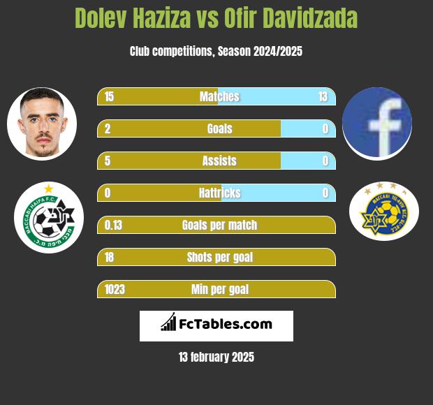 Dolev Haziza vs Ofir Davidzada h2h player stats