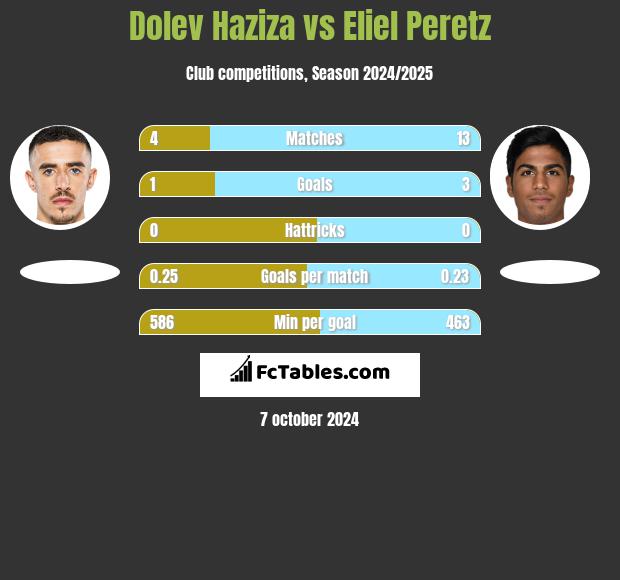 Dolev Haziza vs Eliel Peretz h2h player stats