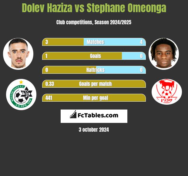 Dolev Haziza vs Stephane Omeonga h2h player stats