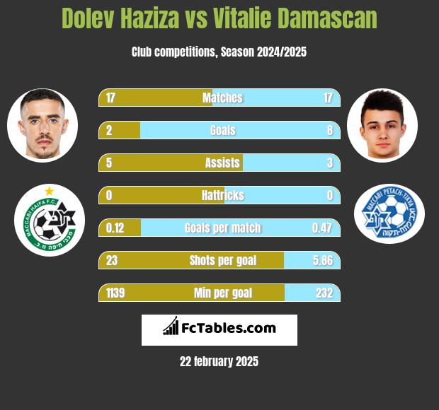 Dolev Haziza vs Vitalie Damascan h2h player stats