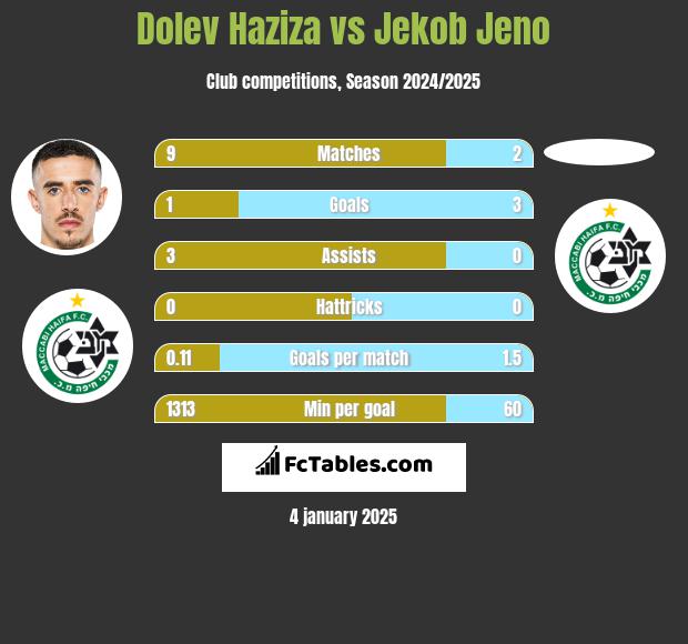 Dolev Haziza vs Jekob Jeno h2h player stats