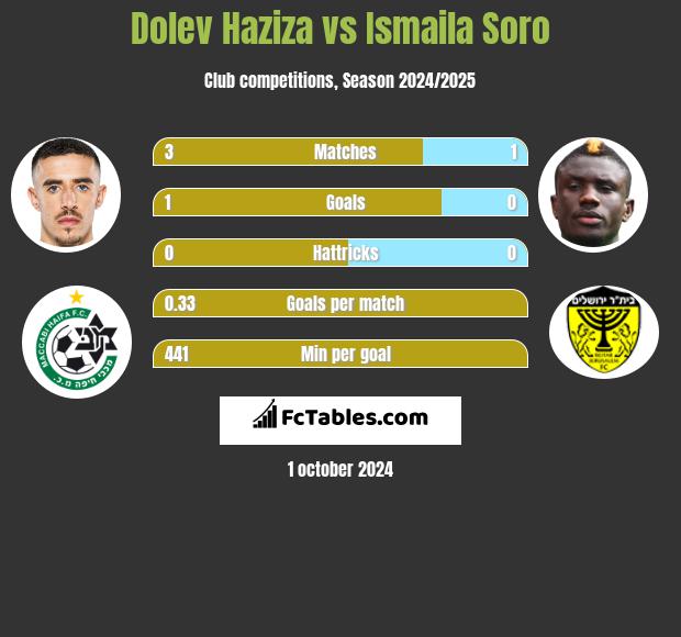 Dolev Haziza vs Ismaila Soro h2h player stats