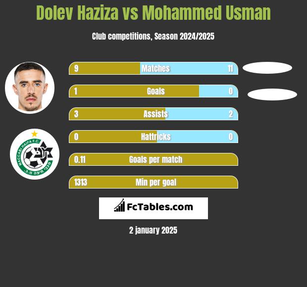 Dolev Haziza vs Mohammed Usman h2h player stats