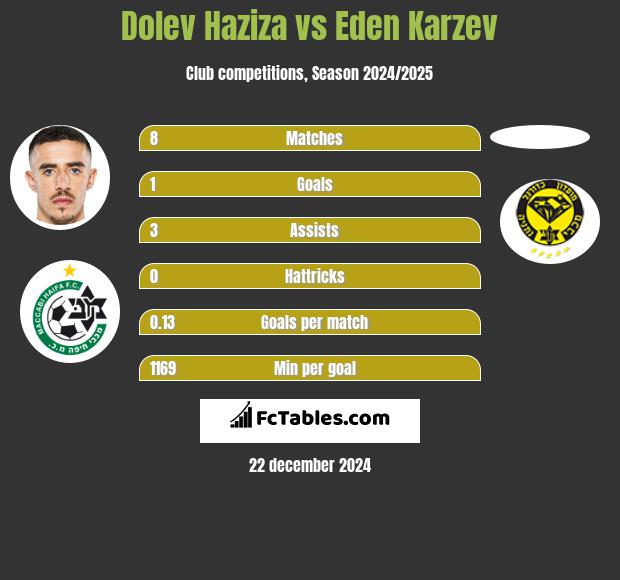 Dolev Haziza vs Eden Karzev h2h player stats