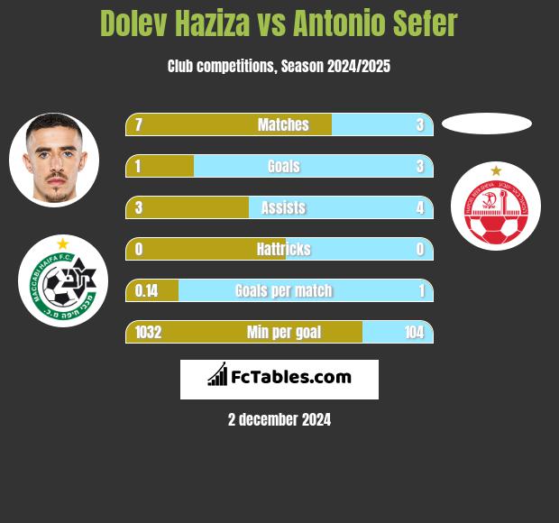 Dolev Haziza vs Antonio Sefer h2h player stats