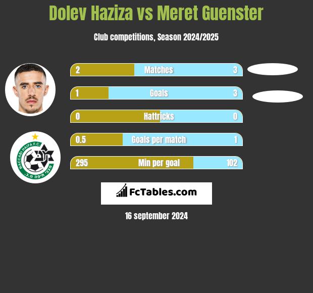 Dolev Haziza vs Meret Guenster h2h player stats