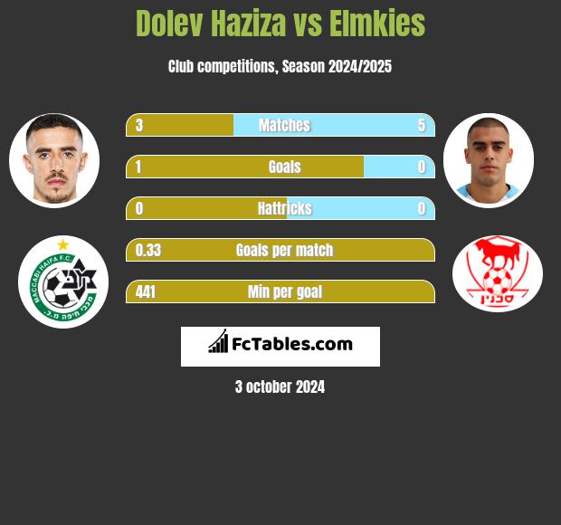 Dolev Haziza vs Elmkies h2h player stats