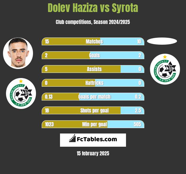 Dolev Haziza vs Syrota h2h player stats