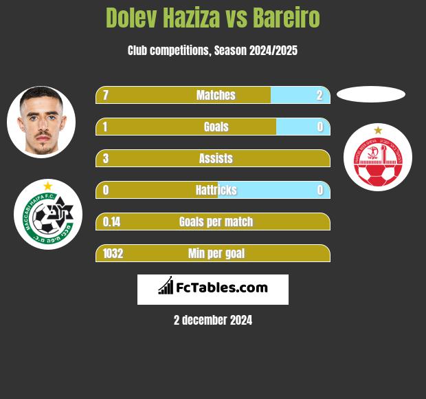 Dolev Haziza vs Bareiro h2h player stats