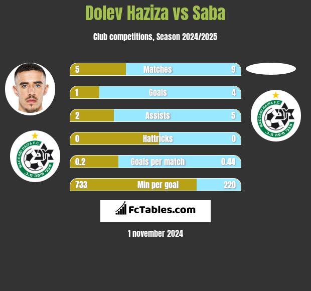 Dolev Haziza vs Saba h2h player stats