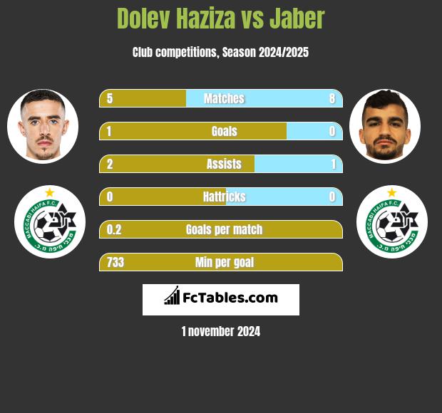 Dolev Haziza vs Jaber h2h player stats