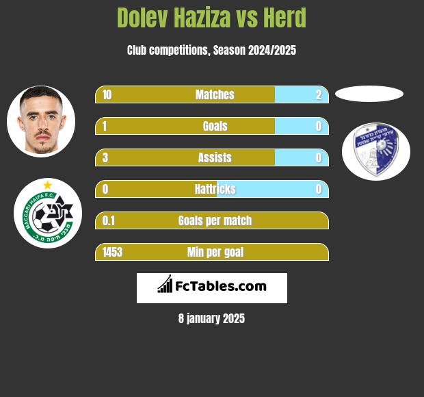 Dolev Haziza vs Herd h2h player stats