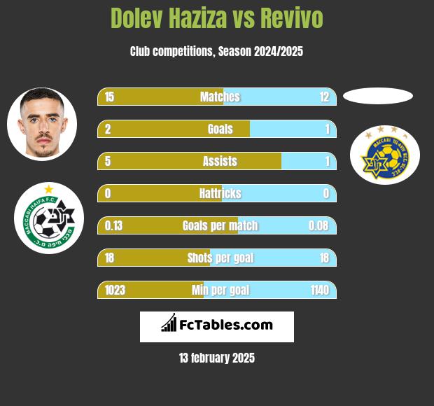 Dolev Haziza vs Revivo h2h player stats