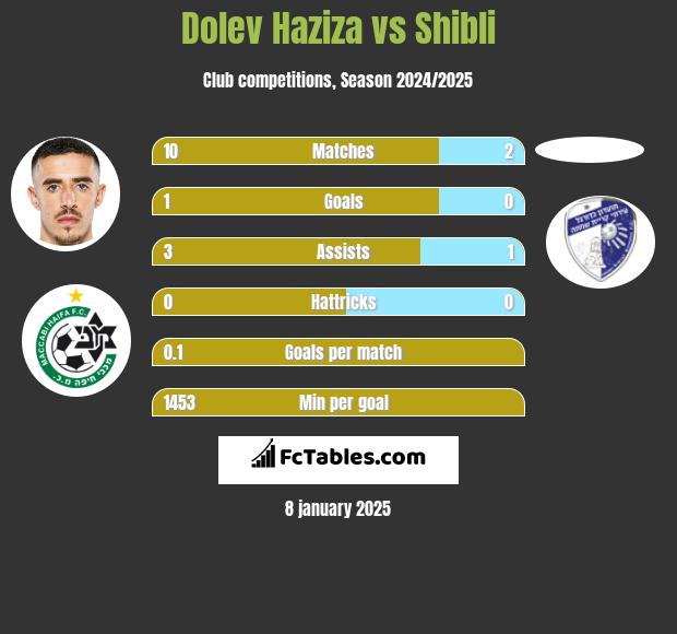 Dolev Haziza vs Shibli h2h player stats