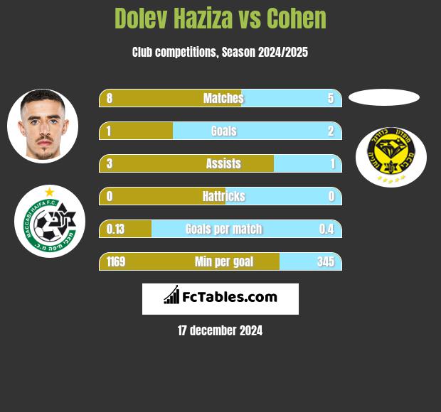 Dolev Haziza vs Cohen h2h player stats