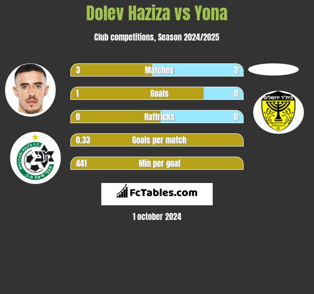 Dolev Haziza vs Yona h2h player stats