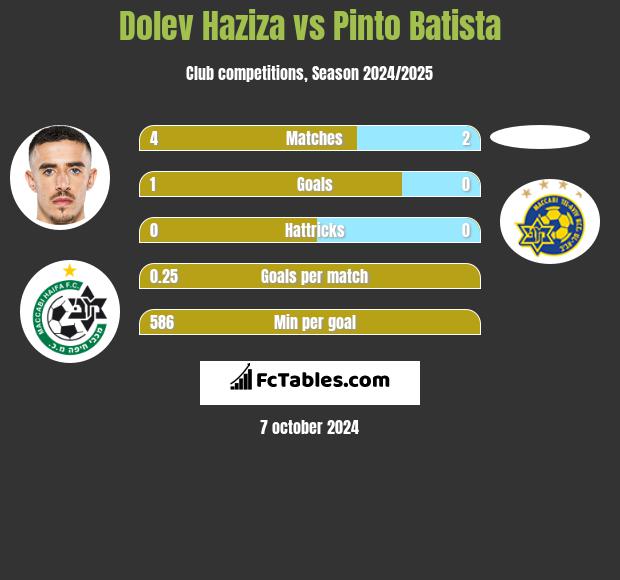 Dolev Haziza vs Pinto Batista h2h player stats