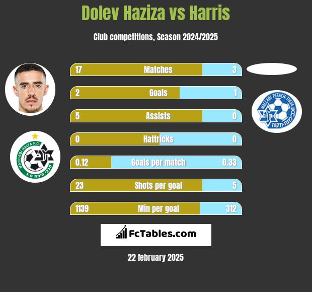 Dolev Haziza vs Harris h2h player stats