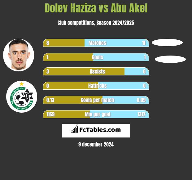 Dolev Haziza vs Abu Akel h2h player stats