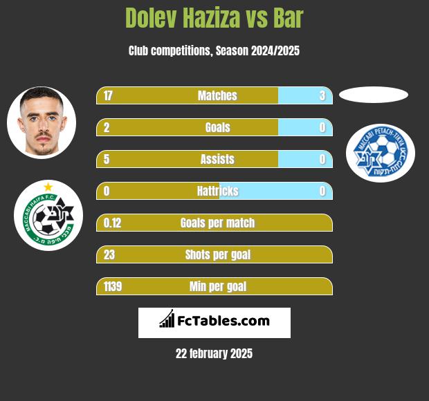 Dolev Haziza vs Bar h2h player stats