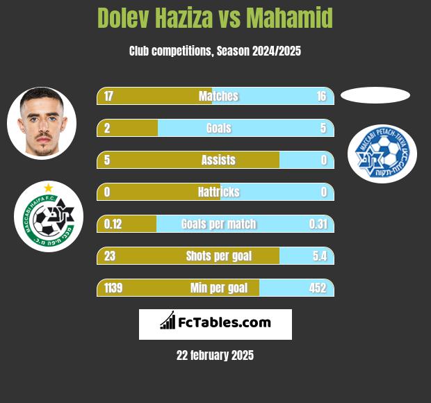 Dolev Haziza vs Mahamid h2h player stats