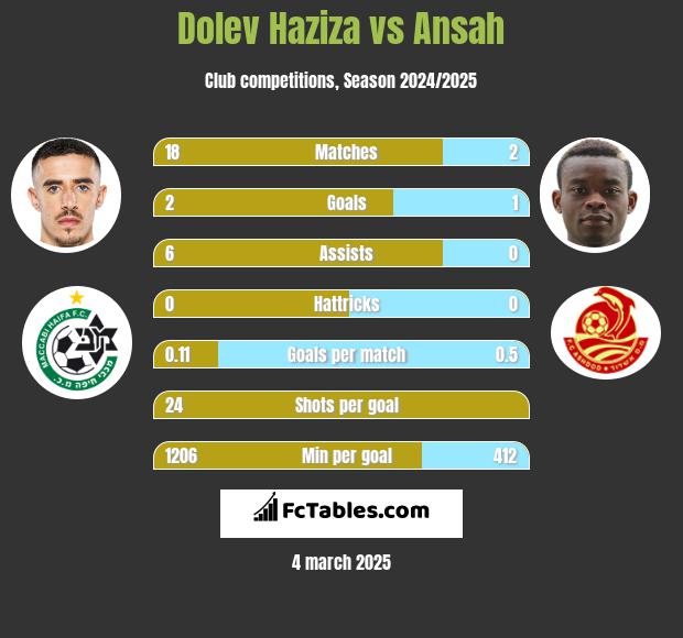 Dolev Haziza vs Ansah h2h player stats