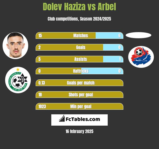 Dolev Haziza vs Arbel h2h player stats