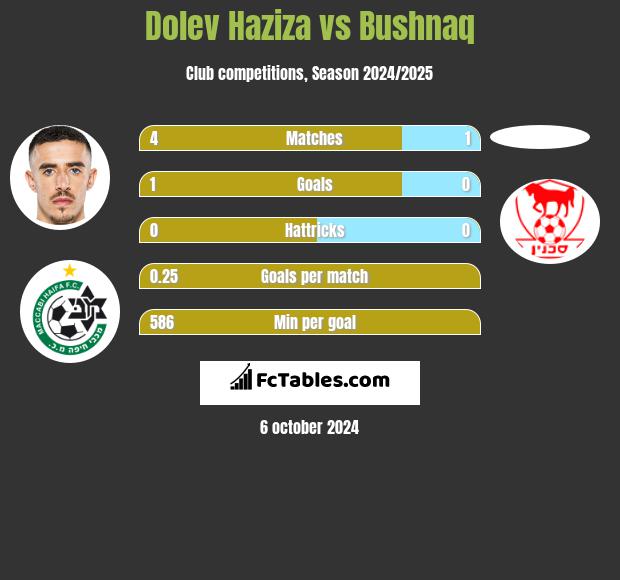 Dolev Haziza vs Bushnaq h2h player stats