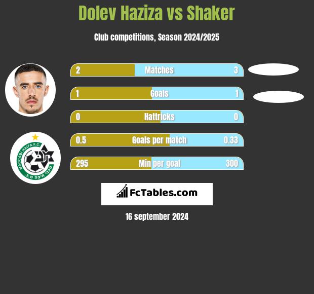 Dolev Haziza vs Shaker h2h player stats