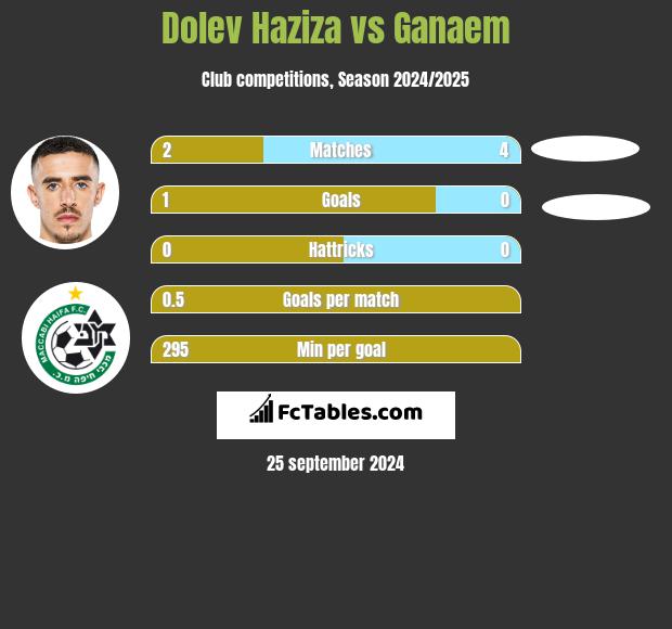 Dolev Haziza vs Ganaem h2h player stats