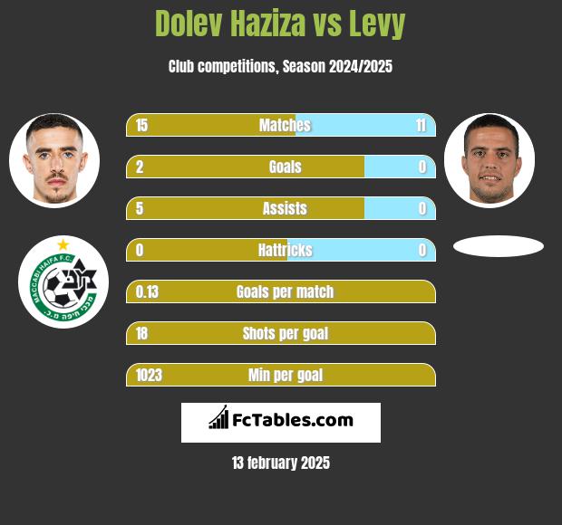 Dolev Haziza vs Levy h2h player stats