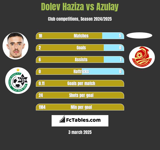 Dolev Haziza vs Azulay h2h player stats