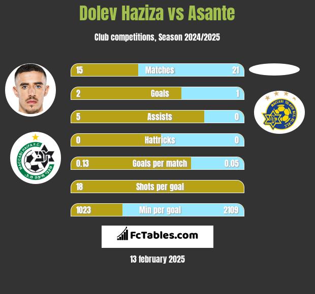 Dolev Haziza vs Asante h2h player stats