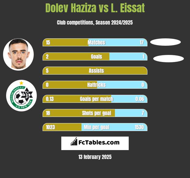 Dolev Haziza vs L. Eissat h2h player stats