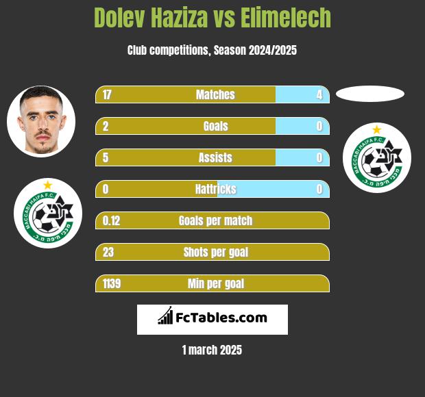 Dolev Haziza vs Elimelech h2h player stats