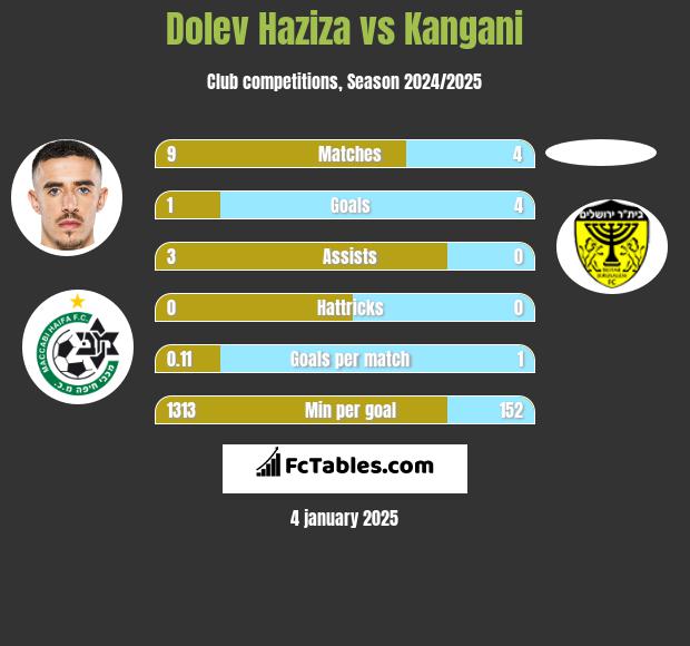 Dolev Haziza vs Kangani h2h player stats