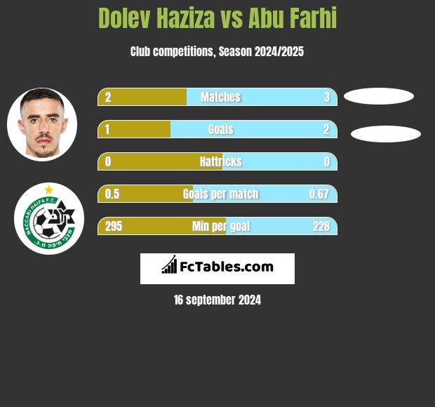 Dolev Haziza vs Abu Farhi h2h player stats