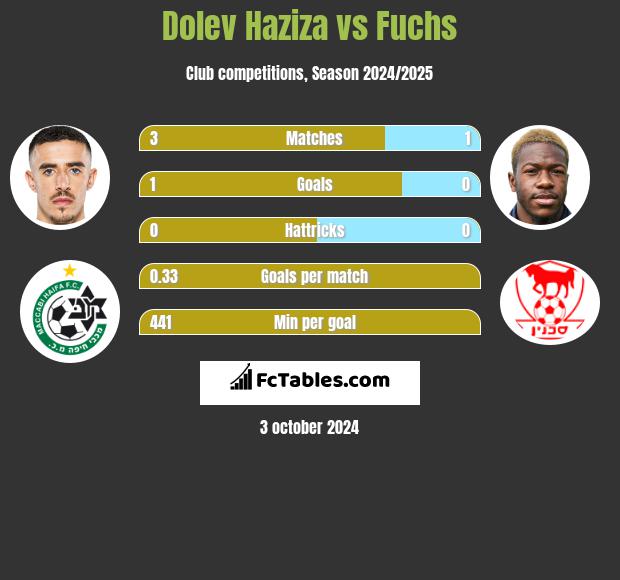 Dolev Haziza vs Fuchs h2h player stats