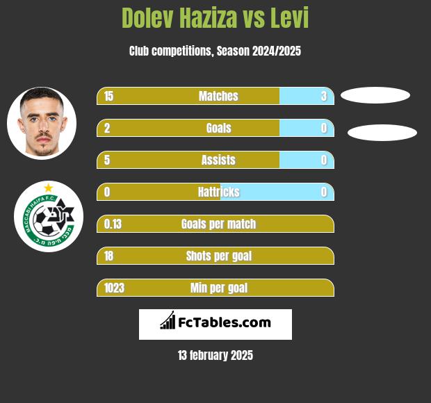 Dolev Haziza vs Levi h2h player stats