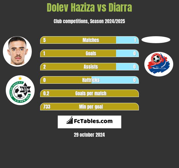 Dolev Haziza vs Diarra h2h player stats