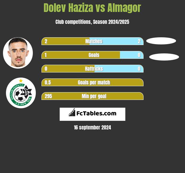 Dolev Haziza vs Almagor h2h player stats