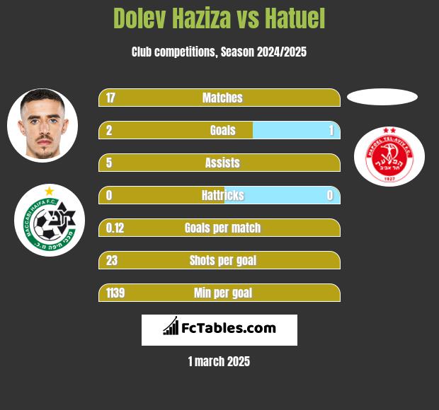 Dolev Haziza vs Hatuel h2h player stats