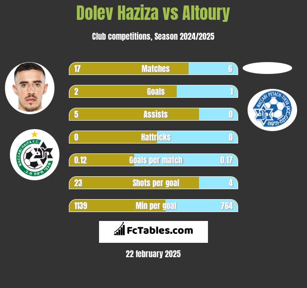 Dolev Haziza vs Altoury h2h player stats