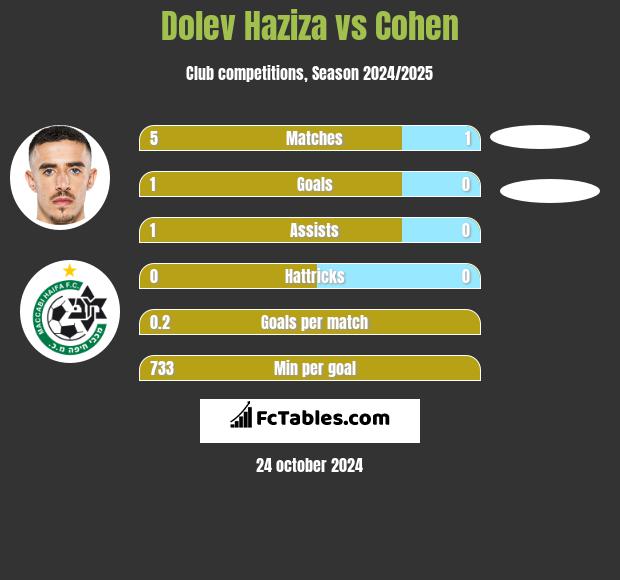 Dolev Haziza vs Cohen h2h player stats