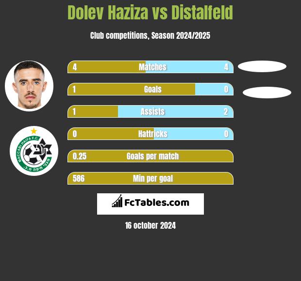 Dolev Haziza vs Distalfeld h2h player stats