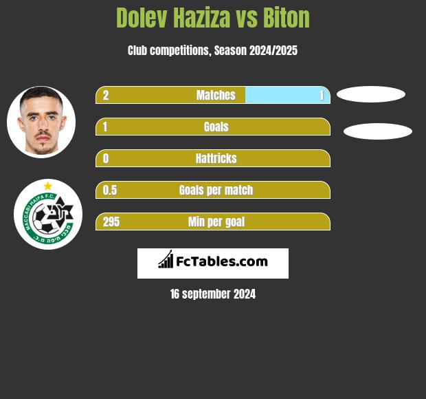 Dolev Haziza vs Biton h2h player stats