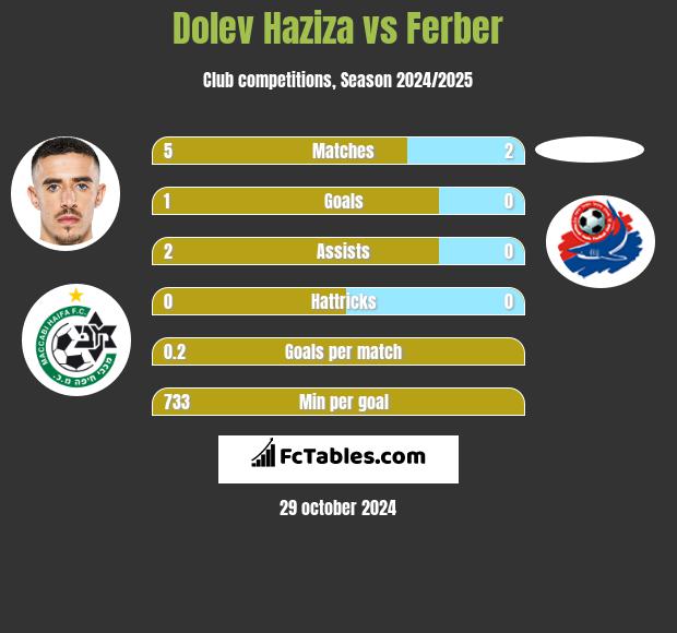 Dolev Haziza vs Ferber h2h player stats