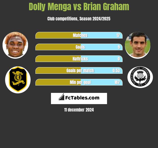 Dolly Menga vs Brian Graham h2h player stats