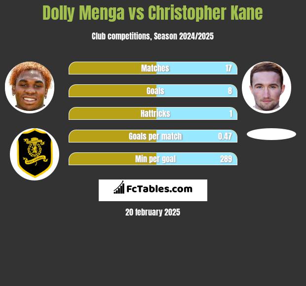 Dolly Menga vs Christopher Kane h2h player stats